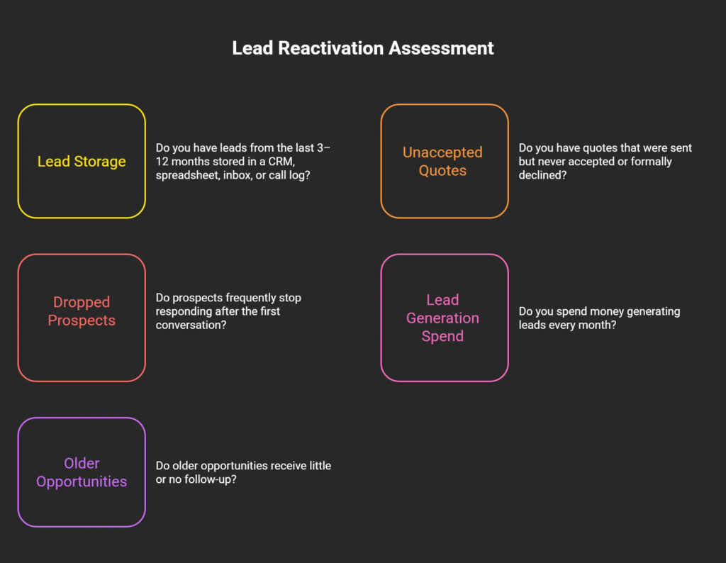 Infographic showing common sources of lead reactivation opportunities, including inactive CRM inquiries, unresolved estimate requests, missed consultations, unresponsive prospects, and no-answer leads
