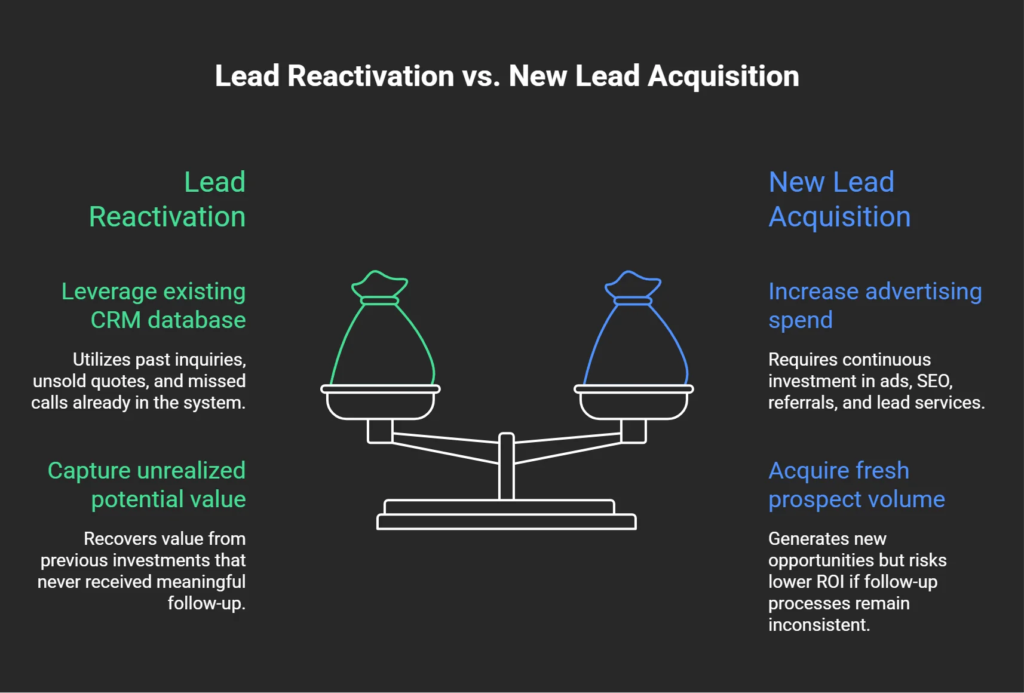 Comparison graphic contrasting lead reactivation with new lead acquisition, highlighting the benefits of recovering value from existing CRM contacts versus generating new leads