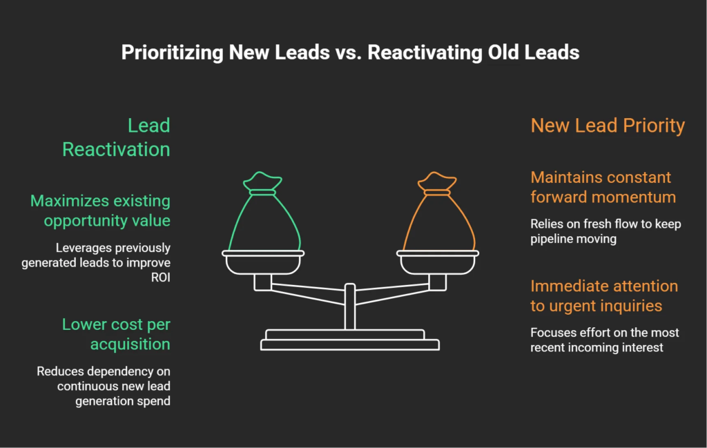 Comparison graphic showing the benefits of lead reactivation alongside the advantages of prioritizing new leads in a sales pipeline
