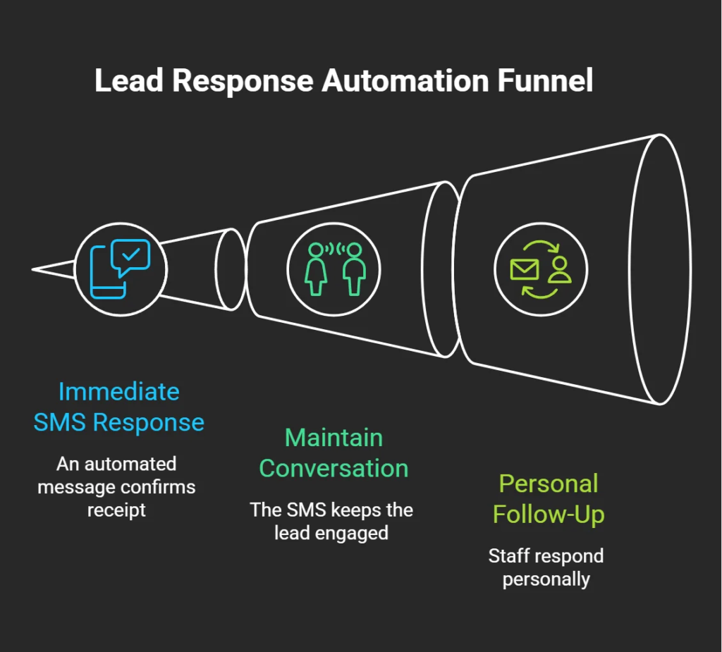 Funnel diagram showing the recommended automation sequence for local business follow-up, from immediate SMS response to ongoing conversation and personal staff engagement