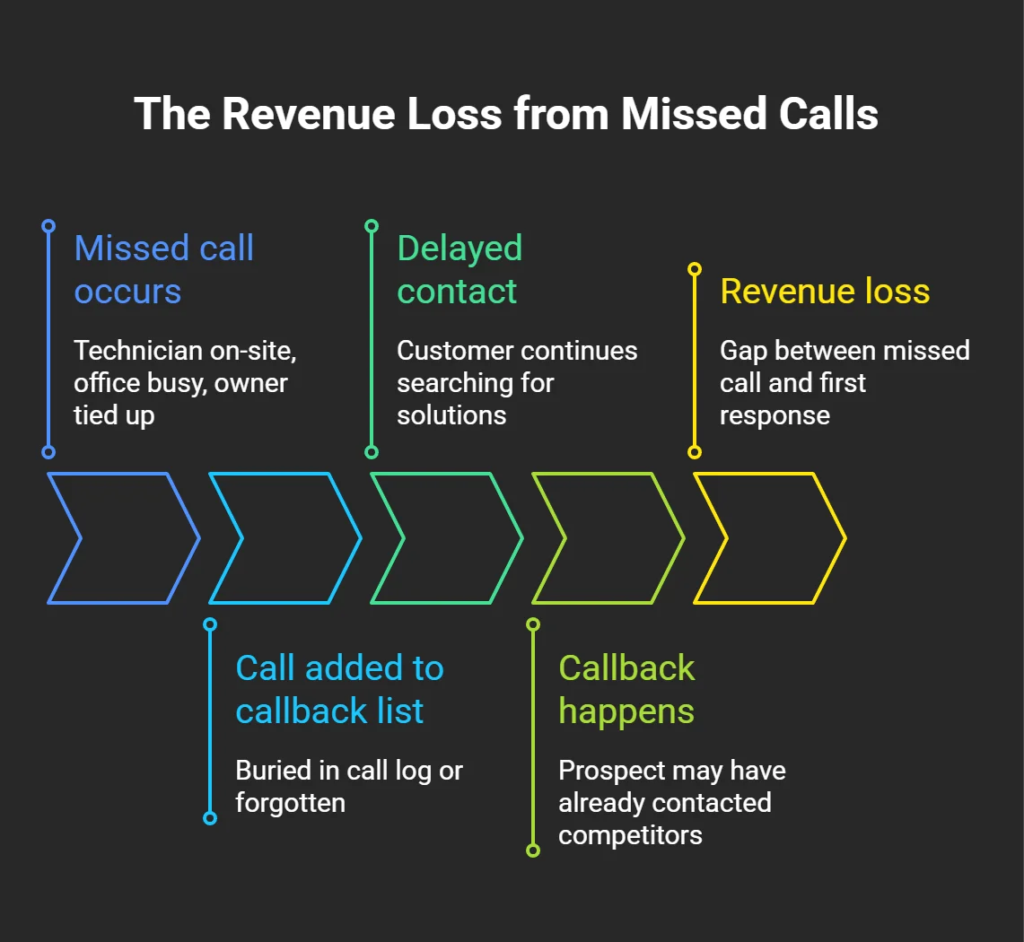 Timeline infographic showing how missed calls lead to delayed contact, forgotten callbacks, competitor engagement, and lost revenue