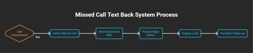 Workflow diagram showing how a missed call text back system detects unanswered calls, sends automated SMS messages, engages leads, and supports follow-up
