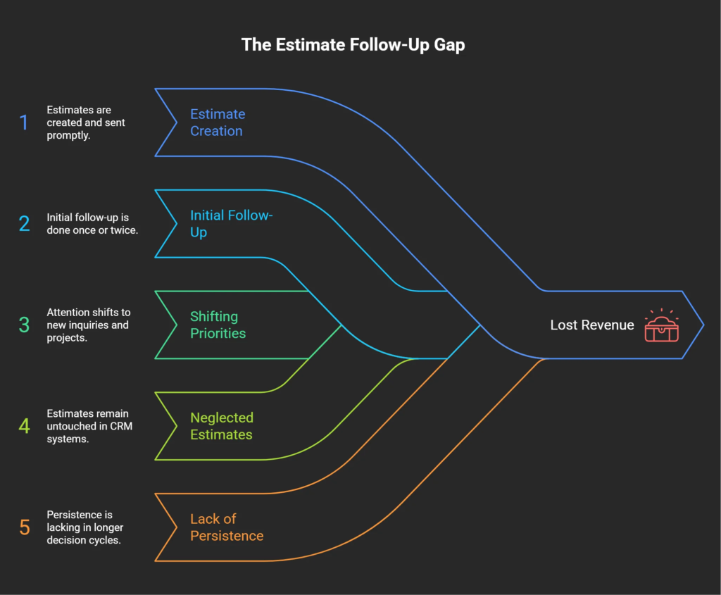 Diagram illustrating how estimates move from creation to neglect as follow-up declines, leading to lost revenue from unworked opportunities
