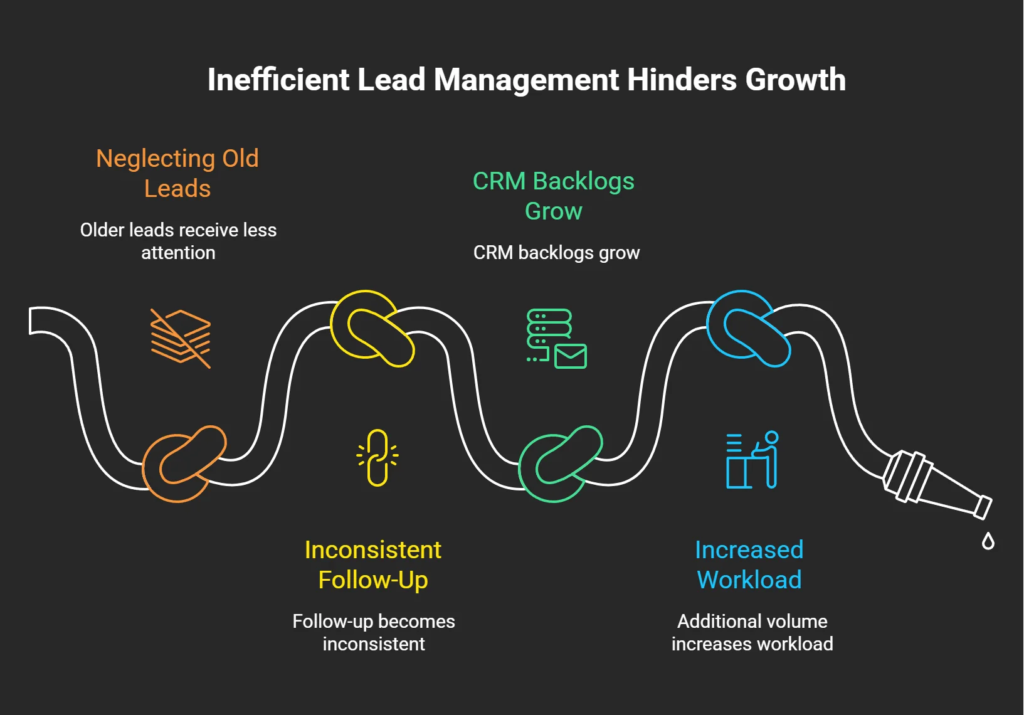 Infographic illustrating how neglecting old leads creates CRM backlogs, inconsistent follow-up, and increased workload for local businesses
