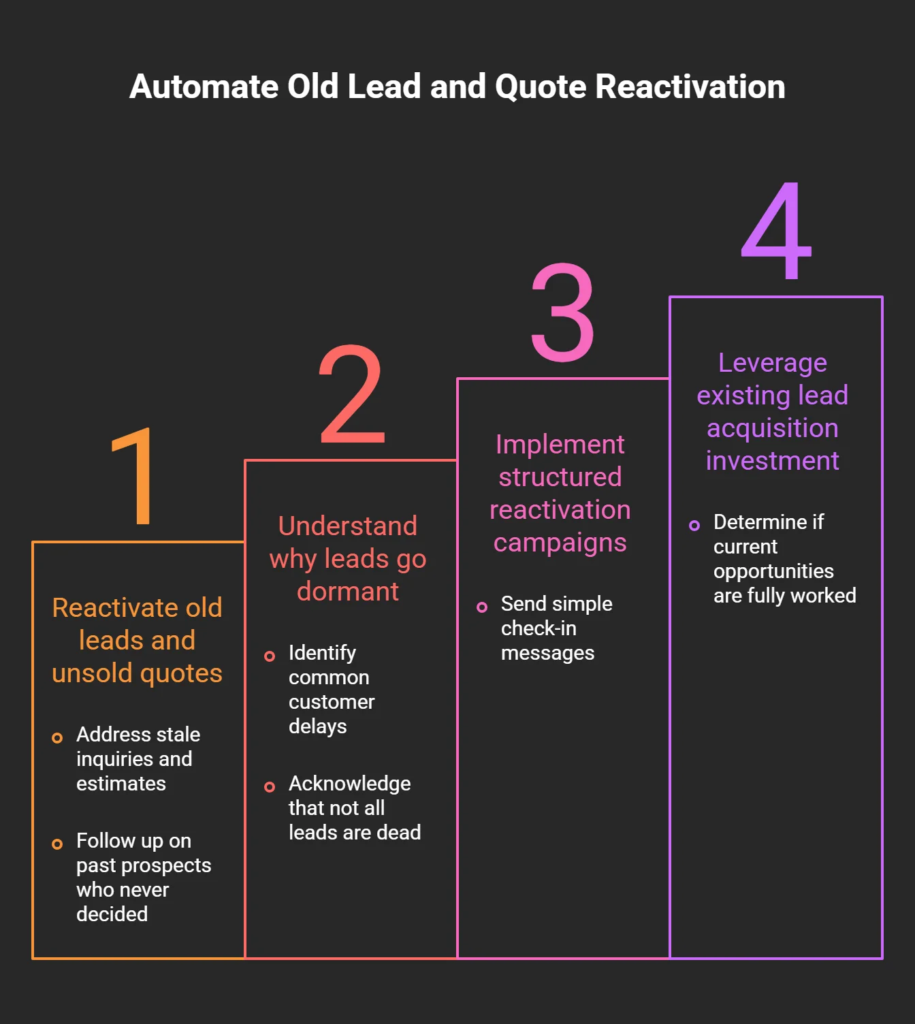 Four-step framework showing how local businesses can automate old lead and unsold quote reactivation through structured follow-up campaigns