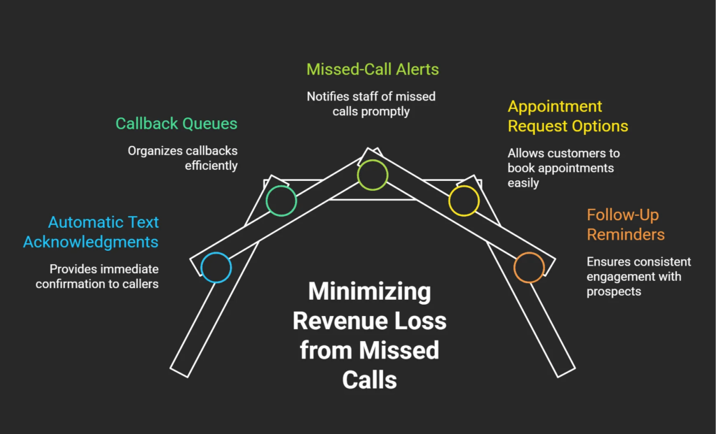 Diagram showing strategies for reducing revenue loss from missed plumbing calls through callback queues, missed-call alerts, appointment booking options, automated texts, and follow-up reminders