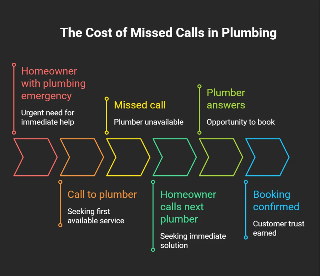 Infographic showing how a missed call during a plumbing emergency causes homeowners to contact competing plumbers, resulting in lost bookings and revenue