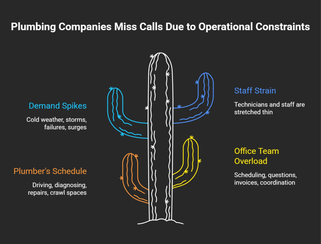 Infographic illustrating common reasons plumbing companies miss calls, including demand spikes, overloaded office staff, technician workload, and scheduling constraints