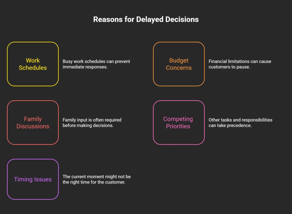 Infographic outlining common reasons leads delay decisions, including work schedules, budget concerns, family discussions, competing priorities, and timing issues
