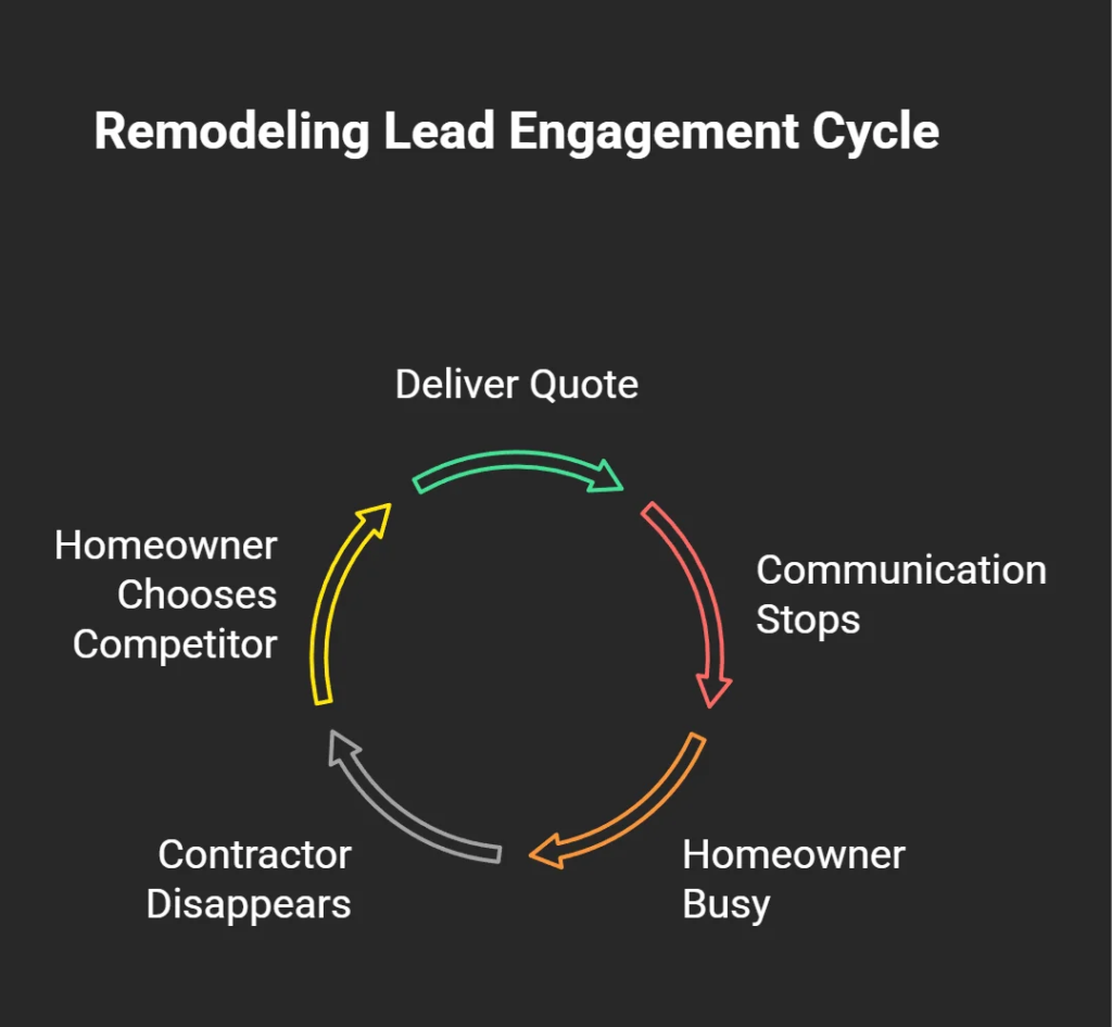 Diagram illustrating how remodeling leads go cold after a quote is delivered when communication slows, homeowners get busy, and follow-up stops