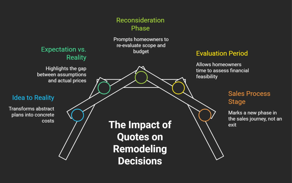 Infographic showing how remodeling quotes move homeowners from initial ideas into a reconsideration and evaluation phase before making a purchasing decision