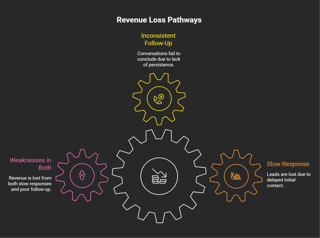 Infographic illustrating how slow response times and inconsistent follow-up create separate pathways for revenue loss in the lead management process
