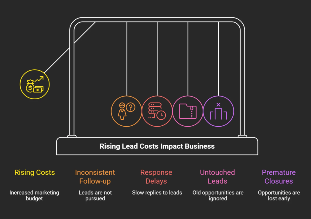 Infographic illustrating how inconsistent follow-up, response delays, untouched leads, and premature closures increase the cost of lead generation