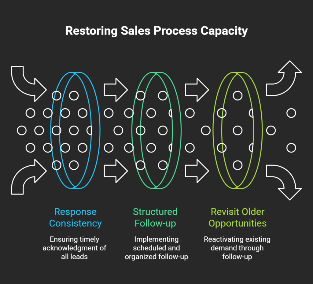 Infographic illustrating how response consistency, structured follow-up, and reactivating older opportunities increase sales process capacity as lead volume grows
