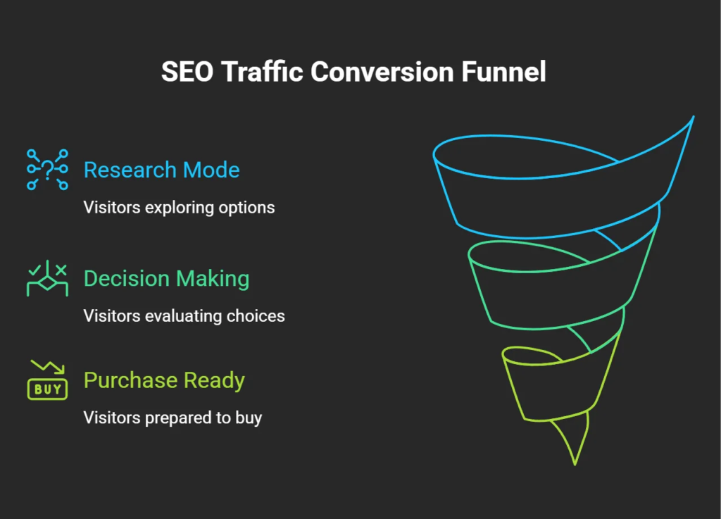 Funnel diagram illustrating how local SEO visitors move from research and evaluation to purchase-ready prospects before becoming customers