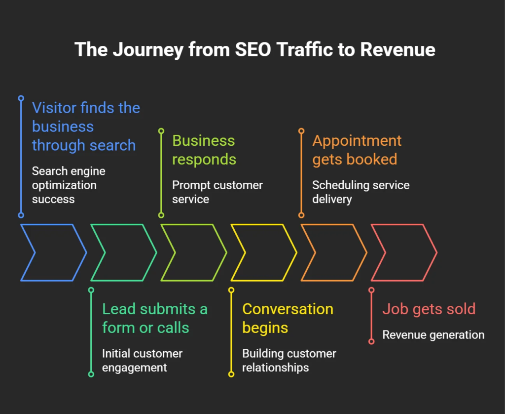 Infographic showing the steps required to turn local SEO traffic into revenue, from search visibility and lead generation to customer conversations, booked appointments, and closed jobs
