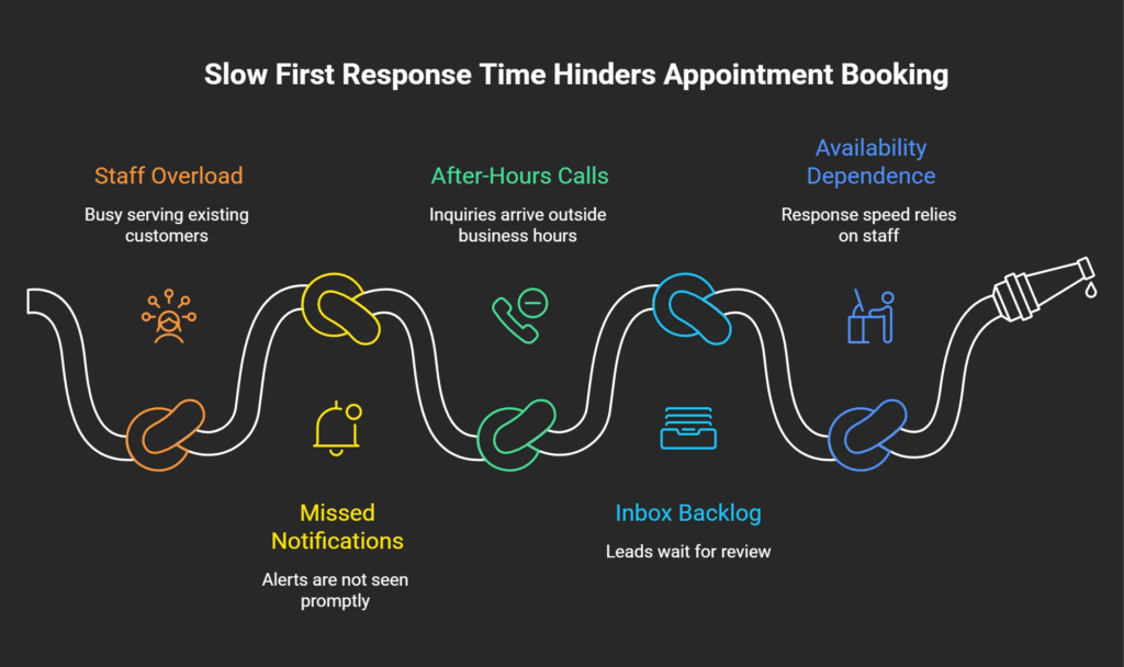 Infographic showing follow-up bottlenecks that slow appointment booking, including staff overload, missed notifications, after-hours calls, inbox backlog, and availability dependence
