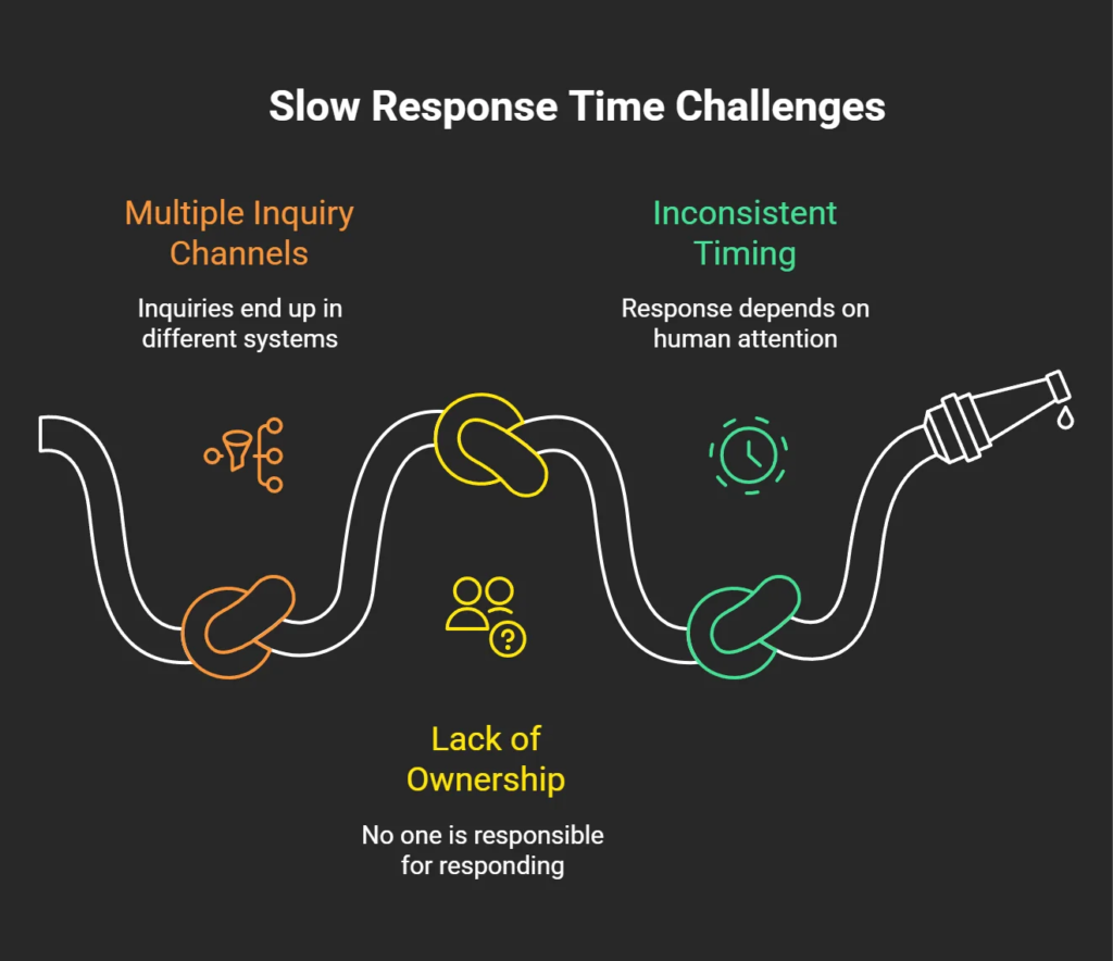 Infographic illustrating common causes of slow response times, including multiple inquiry channels, lack of ownership, and inconsistent response timing