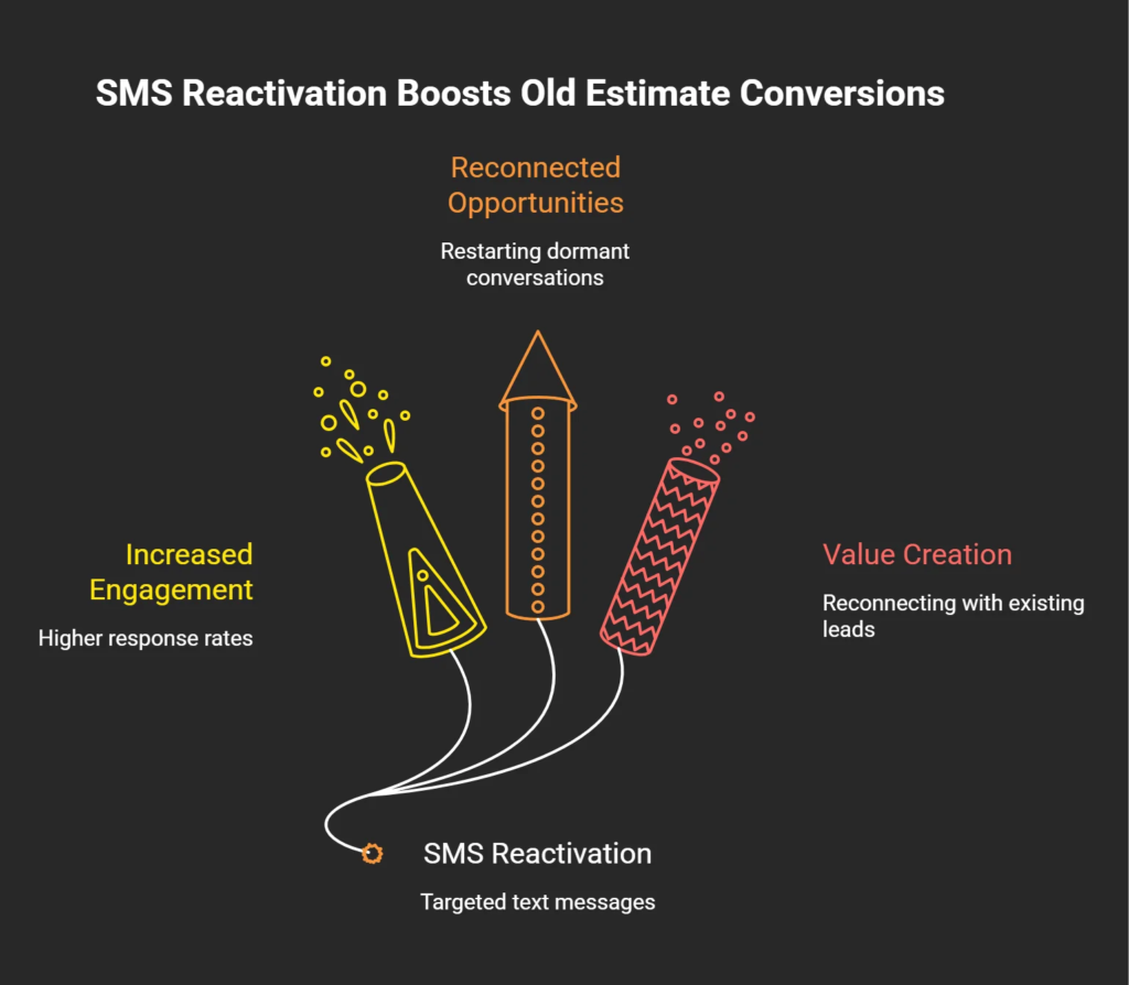 Infographic showing how SMS reactivation increases engagement, reconnects dormant opportunities, and helps convert old estimates into revenue
