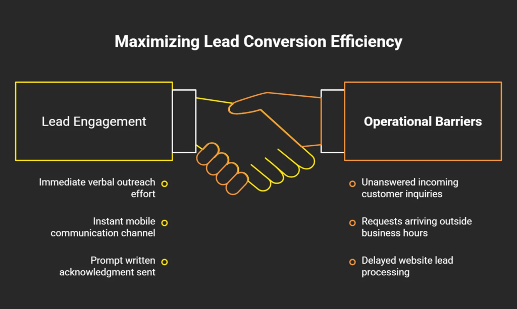 Infographic showing how lead engagement and rapid response help overcome operational barriers such as missed inquiries, after-hours leads, and delayed lead processing
