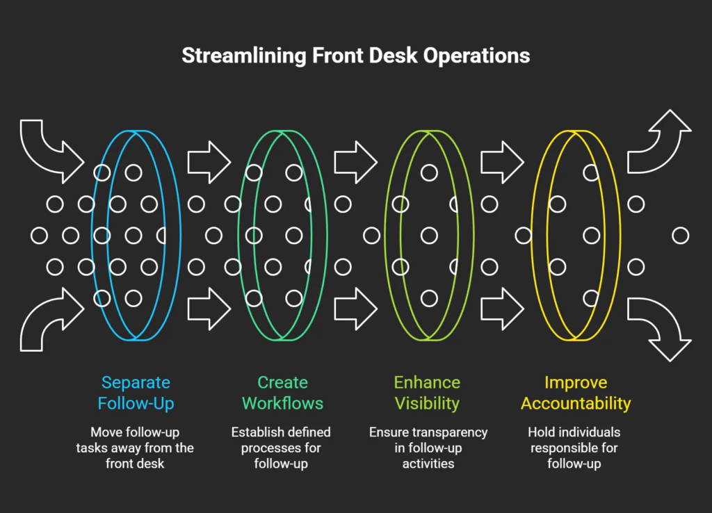 Process diagram showing steps to reduce front desk bottlenecks through dedicated follow-up workflows, improved visibility, and stronger accountability