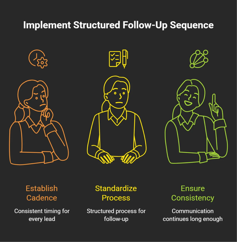 Infographic illustrating a structured follow-up sequence with consistent timing, standardized processes, and reliable lead communication
