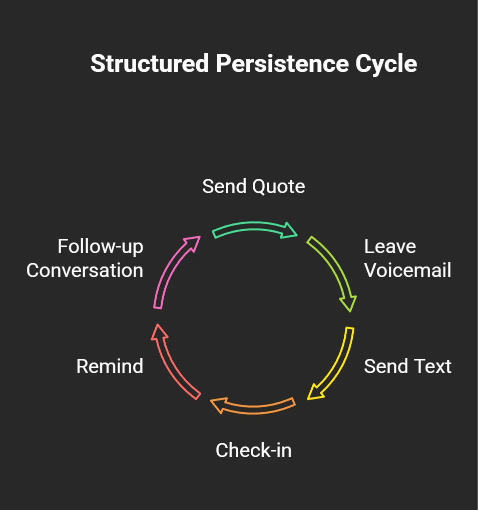 Workflow diagram illustrating a structured lead follow-up cycle that includes sending a quote, leaving a voicemail, sending a text, checking in, reminding, and continuing the conversation
