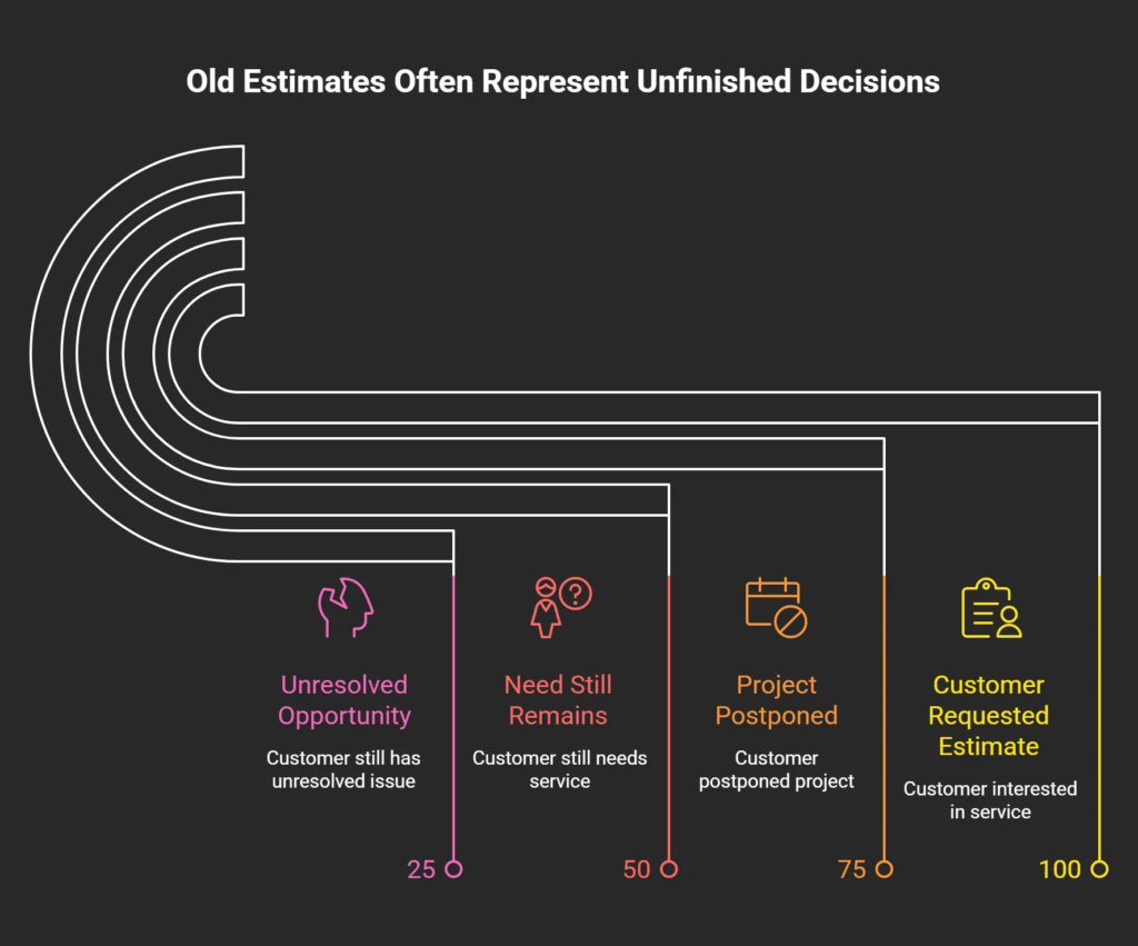 Infographic explaining why old estimates often remain viable opportunities because customers still need service, postponed projects, or have unresolved problems
