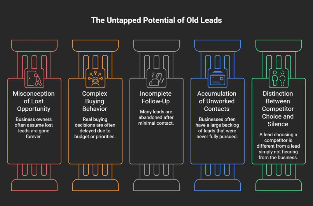 Infographic explaining why old leads still have value, including delayed buying decisions, incomplete follow-up, unworked contacts, and leads that never chose a competitor