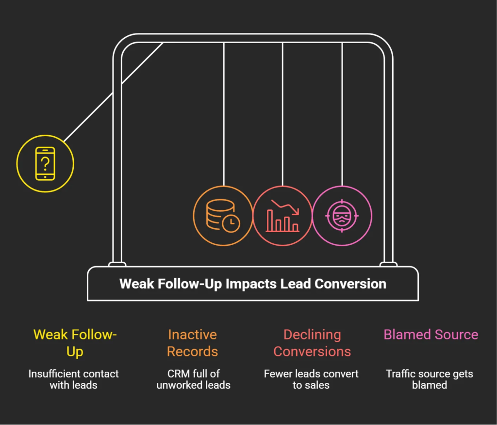 Diagram showing how weak follow-up creates inactive CRM records, lower conversion rates, and the false perception that Facebook leads are low quality